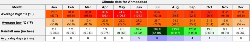 Temperature in Ahmedabad